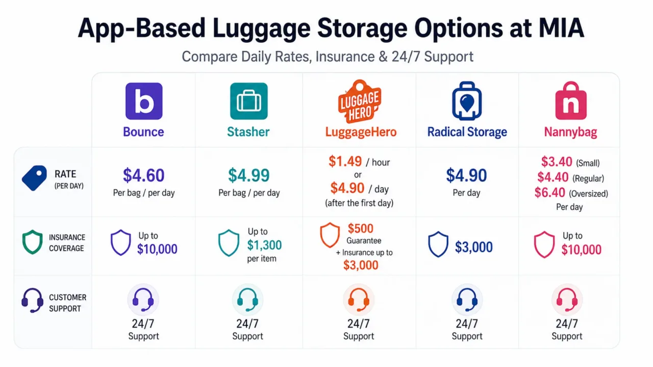 Third-Party App-Based Luggage Storage Options